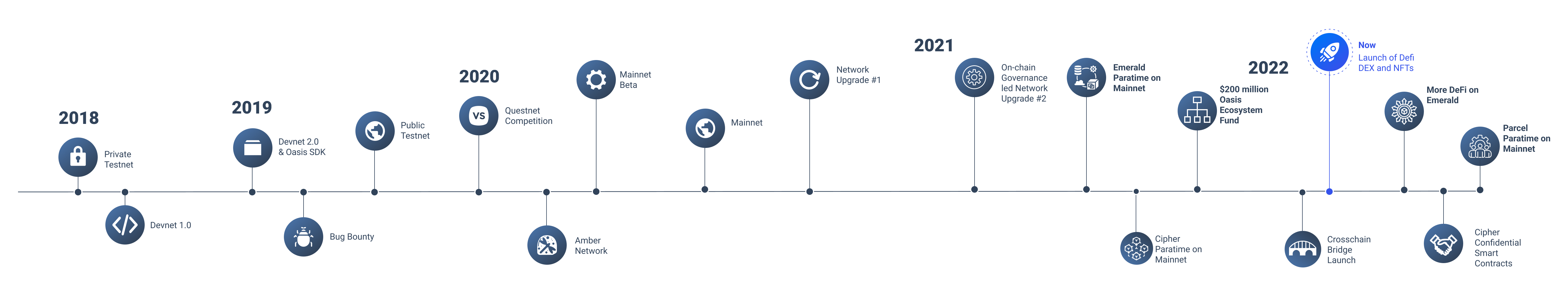 Oasis Timeline